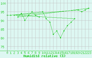 Courbe de l'humidit relative pour Valleroy (54)