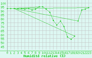 Courbe de l'humidit relative pour Prestwick Rnas
