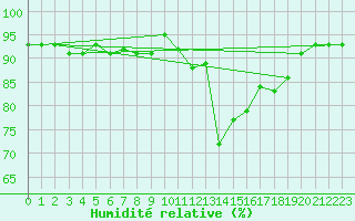 Courbe de l'humidit relative pour Redesdale