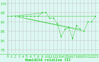 Courbe de l'humidit relative pour Sisteron (04)