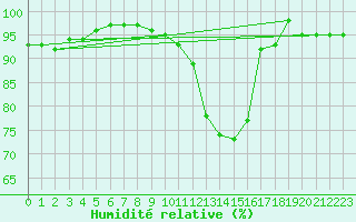 Courbe de l'humidit relative pour Wunsiedel Schonbrun