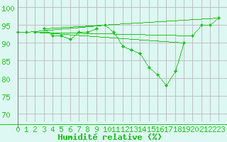 Courbe de l'humidit relative pour Cambrai / Epinoy (62)
