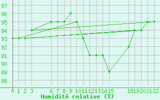 Courbe de l'humidit relative pour Saint-Haon (43)