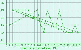Courbe de l'humidit relative pour Treize-Vents (85)