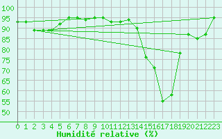 Courbe de l'humidit relative pour Saint-Dizier (52)
