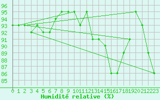 Courbe de l'humidit relative pour Sisteron (04)