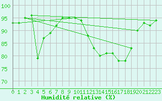 Courbe de l'humidit relative pour Sisteron (04)