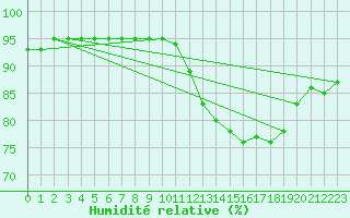Courbe de l'humidit relative pour Srzin-de-la-Tour (38)