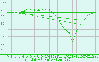 Courbe de l'humidit relative pour Laqueuille (63)