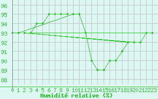 Courbe de l'humidit relative pour Sainte-Genevive-des-Bois (91)