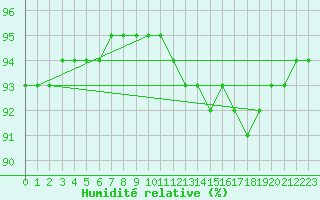 Courbe de l'humidit relative pour Plouasne (22)