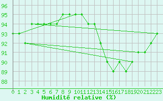 Courbe de l'humidit relative pour La Poblachuela (Esp)