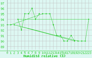 Courbe de l'humidit relative pour Saint-Nazaire (44)