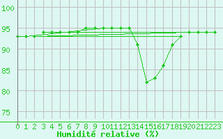 Courbe de l'humidit relative pour Avignon (84)