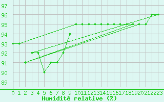 Courbe de l'humidit relative pour Sauda