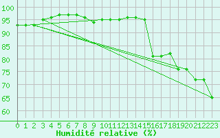 Courbe de l'humidit relative pour Brest (29)