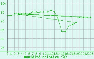 Courbe de l'humidit relative pour Corsept (44)