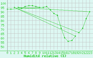Courbe de l'humidit relative pour Ploeren (56)