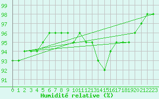Courbe de l'humidit relative pour Pordic (22)