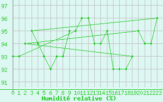 Courbe de l'humidit relative pour Treize-Vents (85)