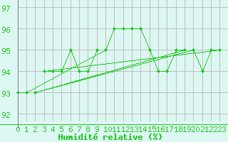 Courbe de l'humidit relative pour Tarcu Mountain