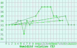 Courbe de l'humidit relative pour Mathaux-tape (10)