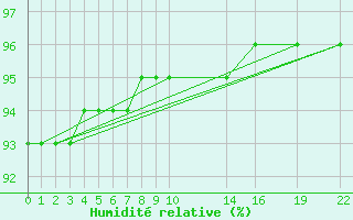 Courbe de l'humidit relative pour Tynset Ii