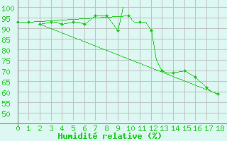 Courbe de l'humidit relative pour Port Heiden, Port Heiden Airport
