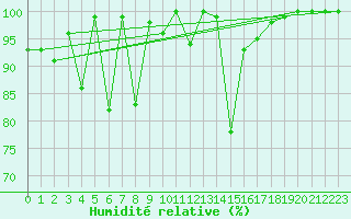 Courbe de l'humidit relative pour Titlis