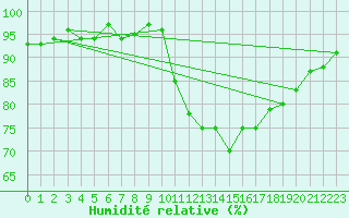 Courbe de l'humidit relative pour Eu (76)