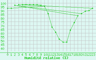 Courbe de l'humidit relative pour Le Luc - Cannet des Maures (83)