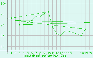 Courbe de l'humidit relative pour Saint-Haon (43)