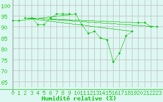 Courbe de l'humidit relative pour Mullingar