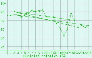 Courbe de l'humidit relative pour Abbeville (80)