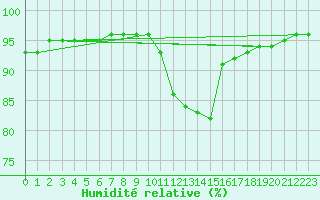 Courbe de l'humidit relative pour Boulc (26)