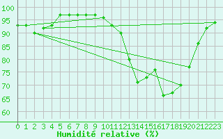 Courbe de l'humidit relative pour La Roche-sur-Yon (85)