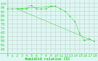 Courbe de l'humidit relative pour Syracuse, Syracuse Hancock International Airport