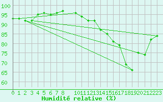 Courbe de l'humidit relative pour Chivres (Be)