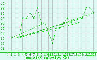 Courbe de l'humidit relative pour Chatillon-Sur-Seine (21)