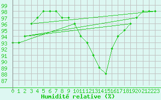 Courbe de l'humidit relative pour Lille (59)