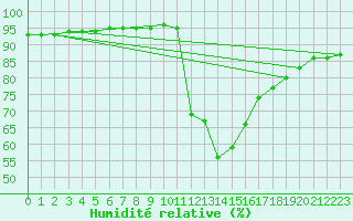 Courbe de l'humidit relative pour Lamballe (22)