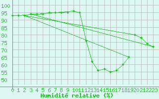 Courbe de l'humidit relative pour Aniane (34)