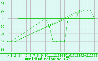 Courbe de l'humidit relative pour Drammen Berskog