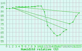 Courbe de l'humidit relative pour La Chapelle-Aubareil (24)