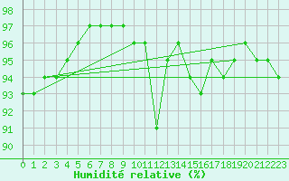 Courbe de l'humidit relative pour Solenzara - Base arienne (2B)