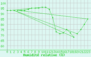 Courbe de l'humidit relative pour Guidel (56)