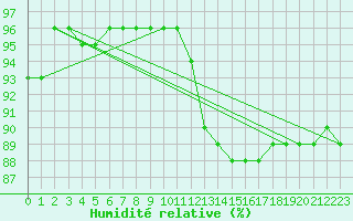 Courbe de l'humidit relative pour Zugspitze