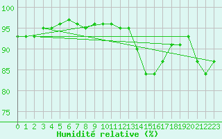 Courbe de l'humidit relative pour Albi (81)