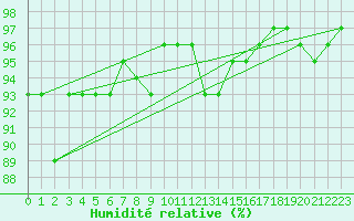 Courbe de l'humidit relative pour Thorshavn