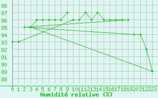 Courbe de l'humidit relative pour Galzig